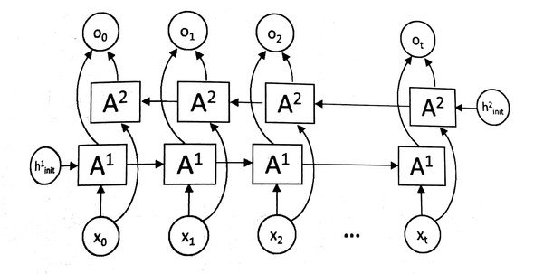 图6 双向循环神经网络